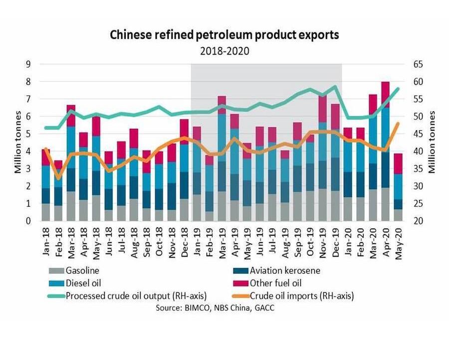Shipping Number of the Week: Chinese petroleum product exports drop 51% in May