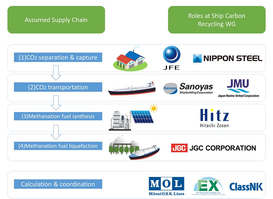 Nine Japanese firms launch ship carbon recycling initiative