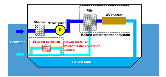 MOL Tests First Technology to Capture Microplastics in Ballast Water