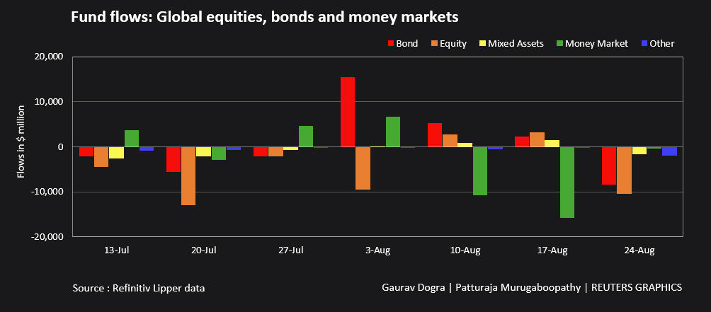 Global Equity Funds See Large Outflows On Slowdown Worries