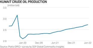 Kuwait Nears Maximum Oil Production, With Politics, Technical Challenges Stunting Growth