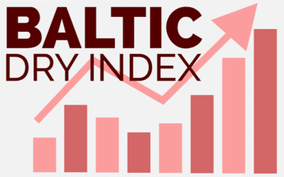 Baltic Dry Index Up for 2nd Day.