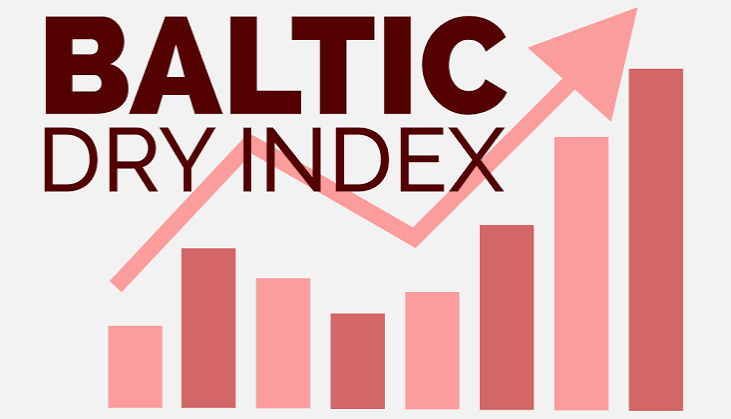 Baltic Dry Index Up for 2nd Day.